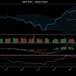S&P 500 technical chart with RSI, MACD, Bollinger Bands
