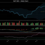 S&P 500 technical chart with RSI, MACD, Bollinger Bands