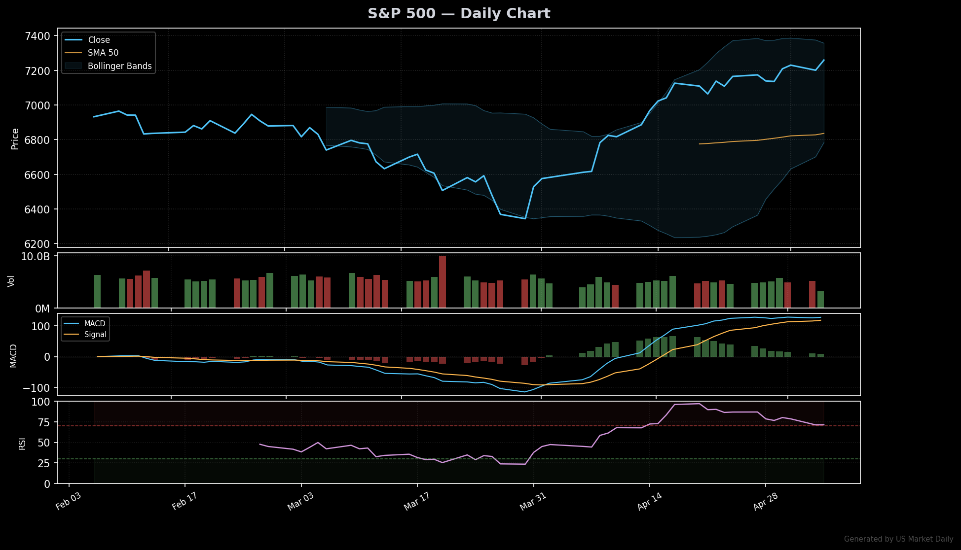 S&P 500 technical chart with RSI, MACD, Bollinger Bands