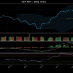 S&P 500 technical chart with RSI, MACD, Bollinger Bands