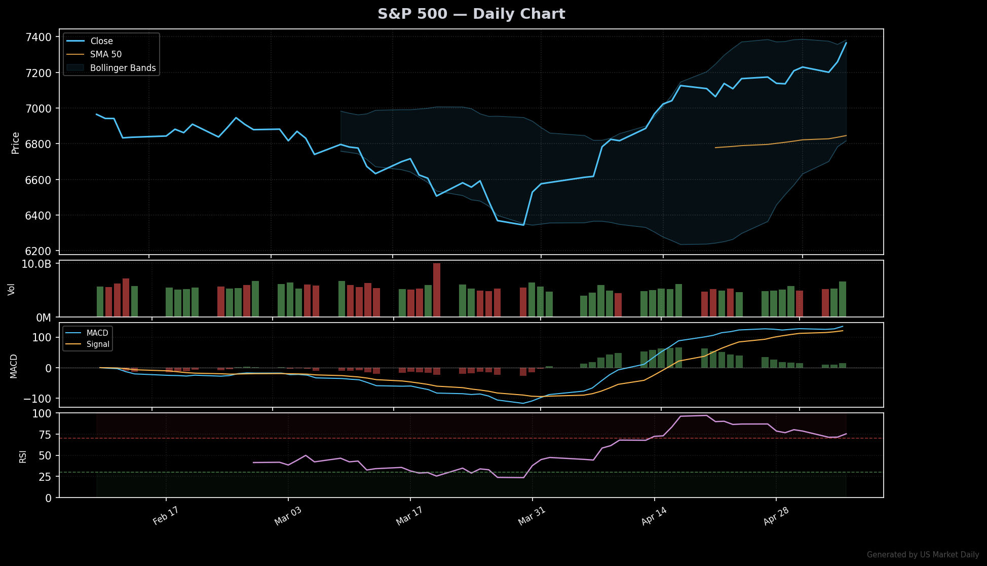 S&P 500 technical chart with RSI, MACD, Bollinger Bands