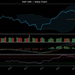 S&P 500 technical chart with RSI, MACD, Bollinger Bands