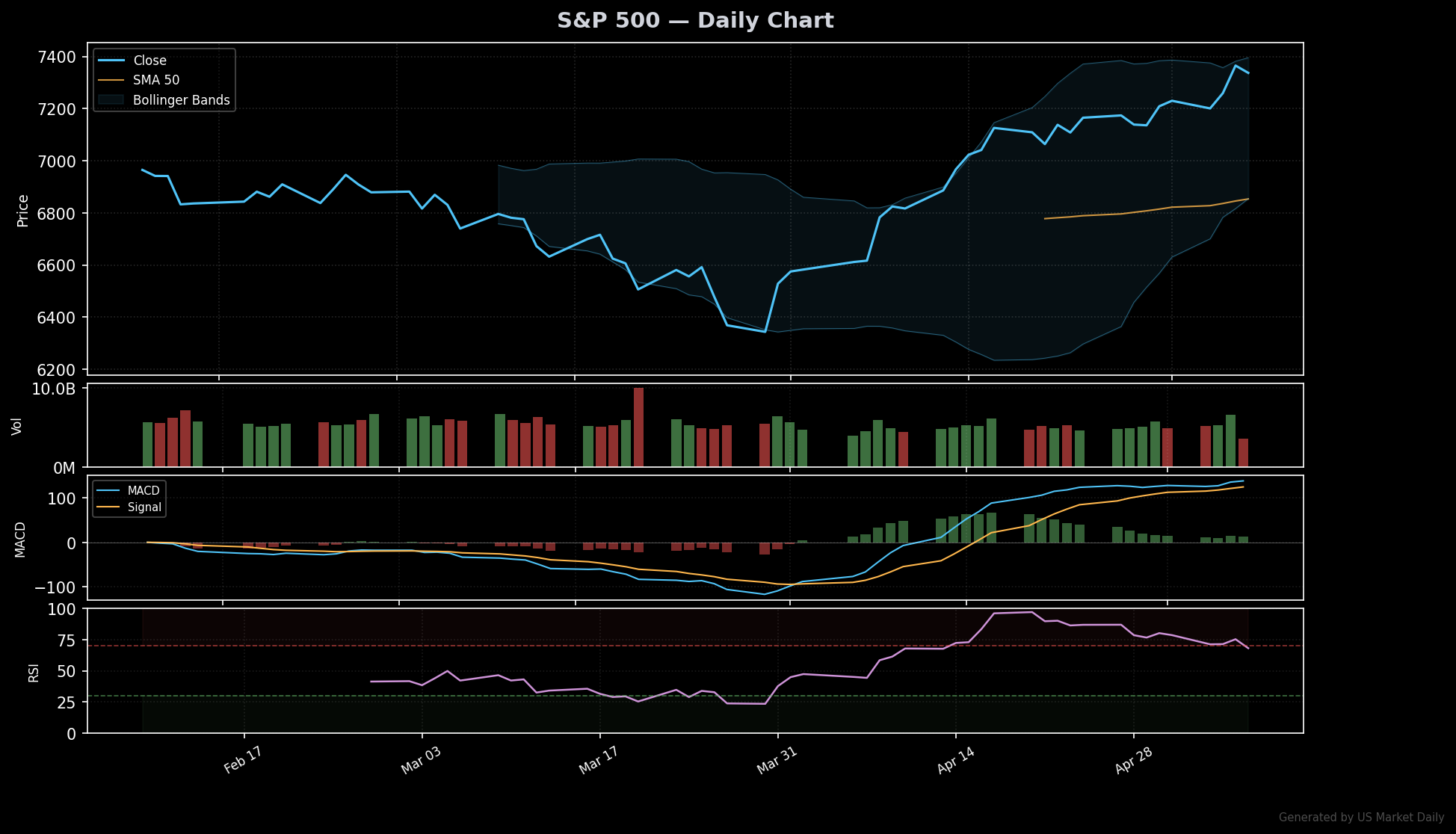 S&P 500 technical chart with RSI, MACD, Bollinger Bands