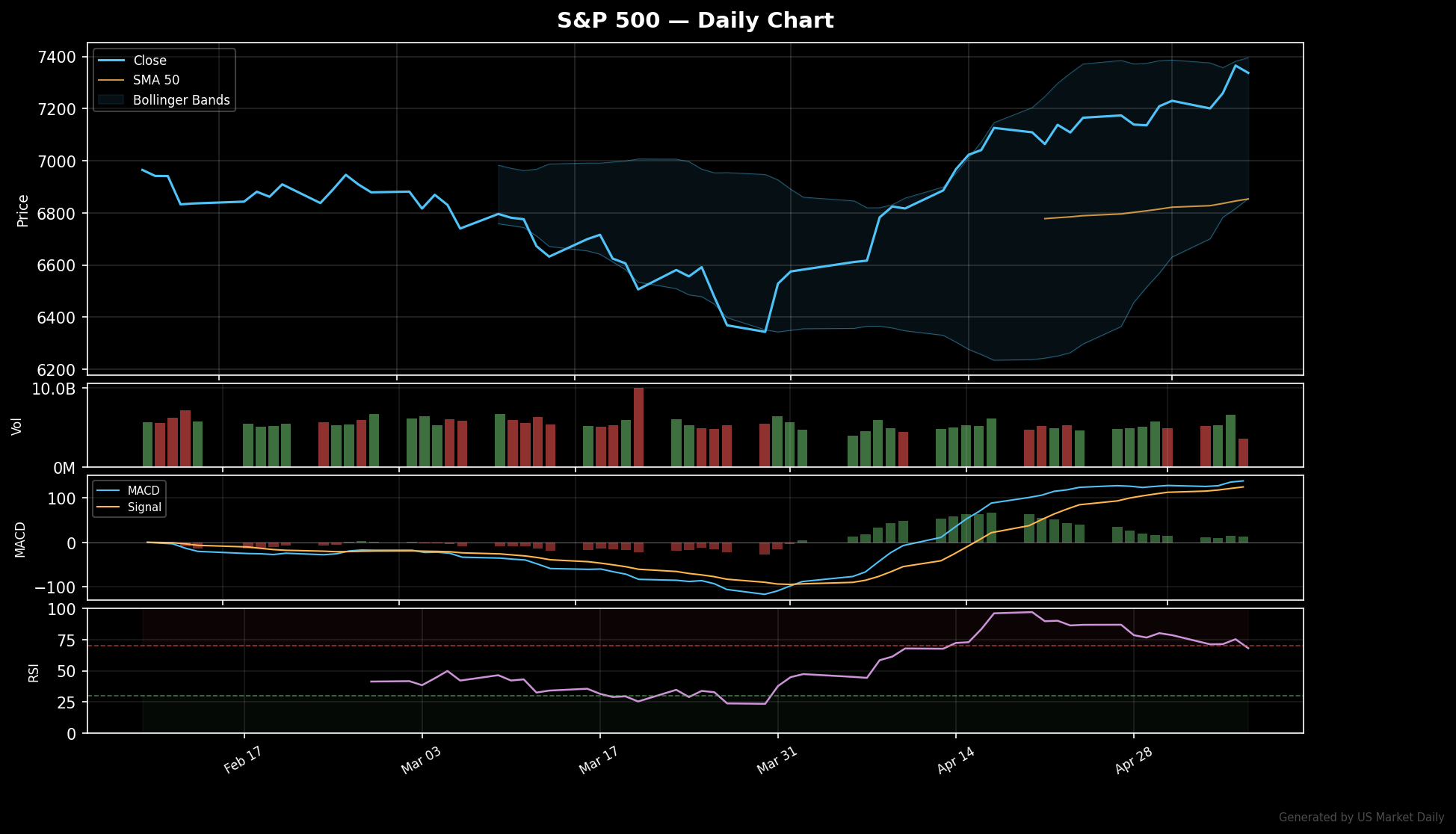 S&P 500 technical chart with RSI, MACD, Bollinger Bands