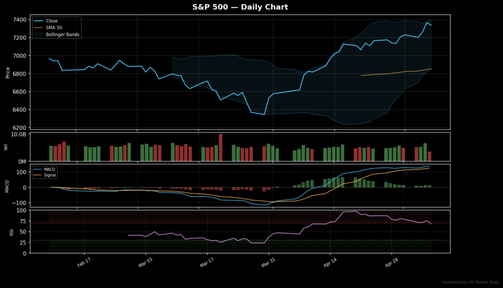 S&P 500 technical chart with RSI, MACD, Bollinger Bands