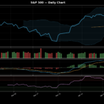S&P 500 technical chart with RSI, MACD, Bollinger Bands