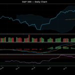 S&P 500 technical chart with RSI, MACD, Bollinger Bands