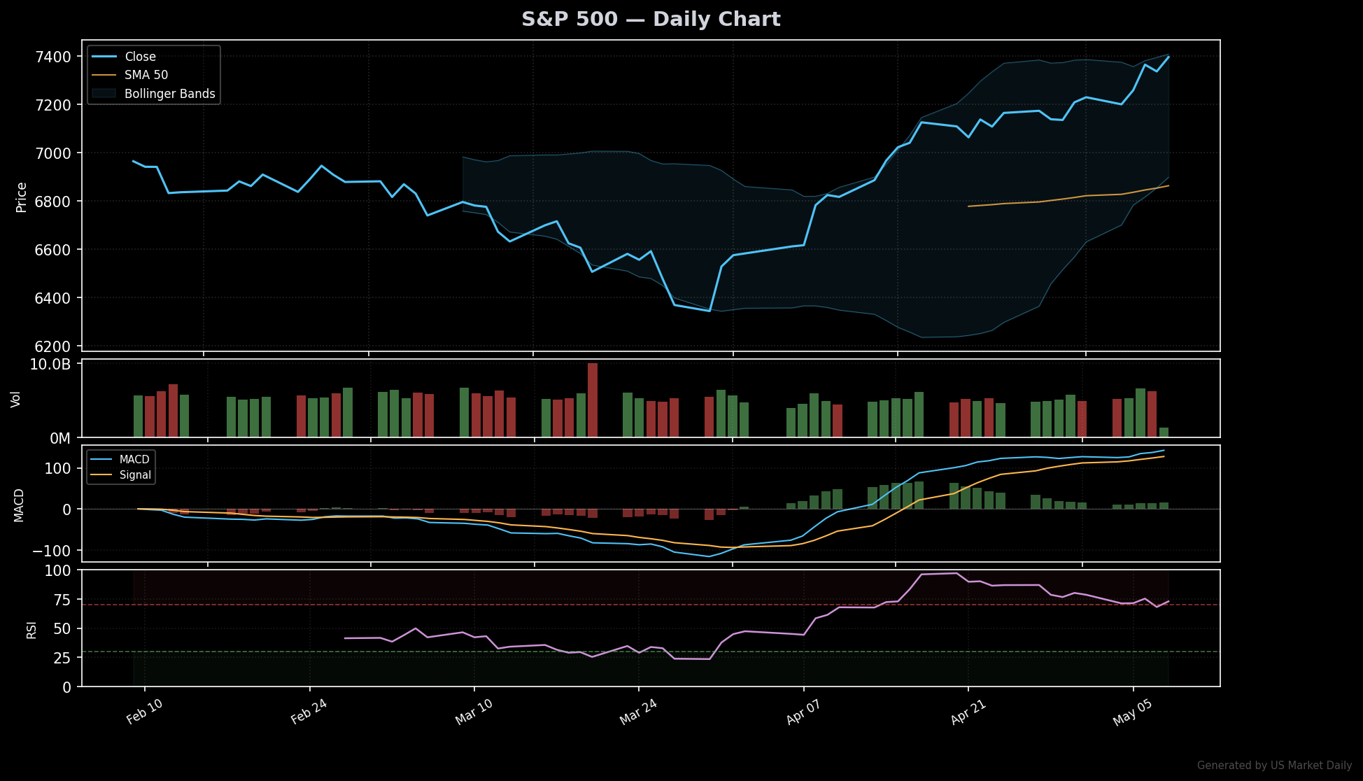 S&P 500 technical chart with RSI, MACD, Bollinger Bands