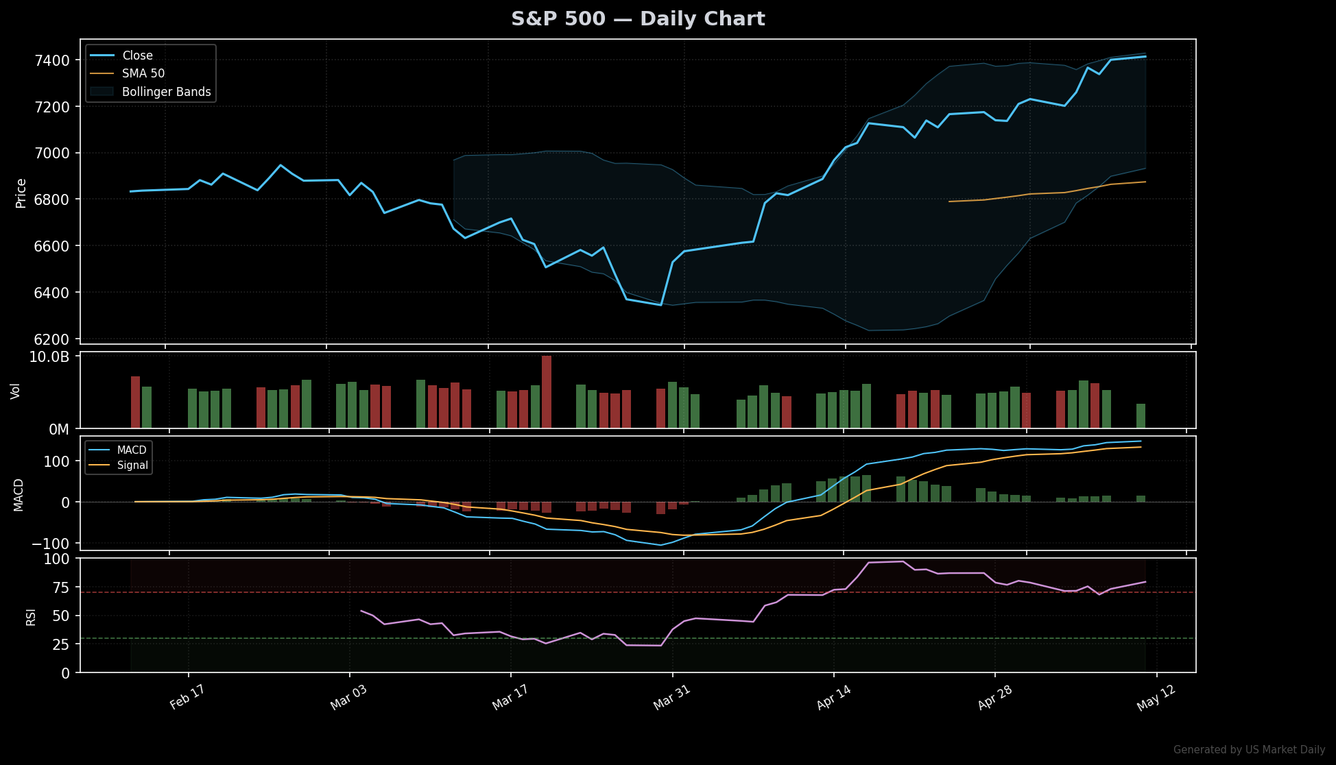 S&P 500 technical chart with RSI, MACD, Bollinger Bands