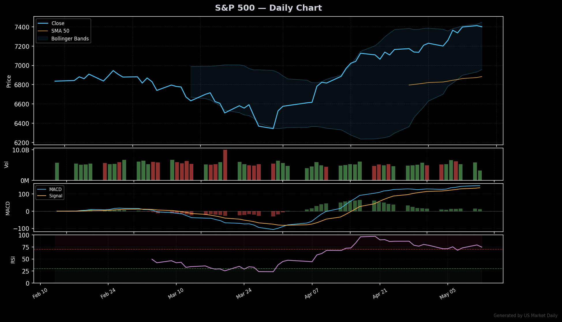 S&P 500 technical chart with RSI, MACD, Bollinger Bands