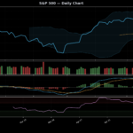 S&P 500 technical chart with RSI, MACD, Bollinger Bands
