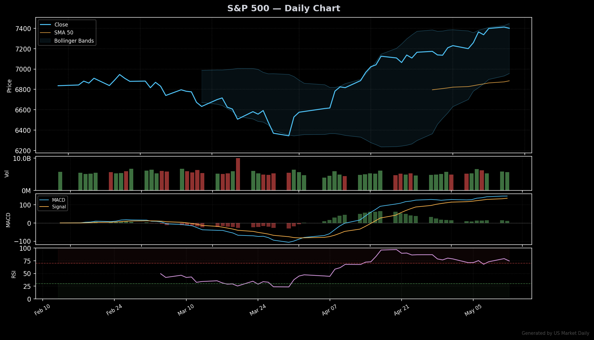 S&P 500 technical chart with RSI, MACD, Bollinger Bands
