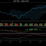 S&P 500 technical chart with RSI, MACD, Bollinger Bands