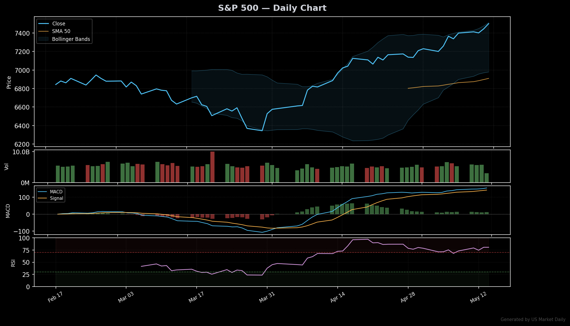 S&P 500 technical chart with RSI, MACD, Bollinger Bands