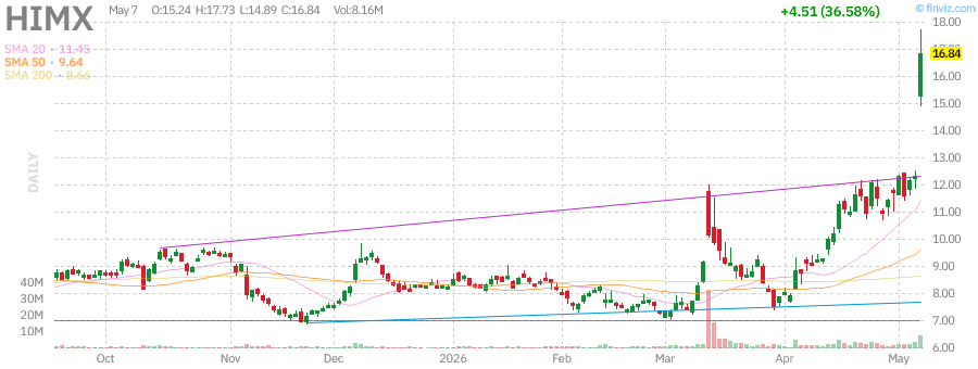 HIMX technical chart with RSI, MACD, Bollinger Bands