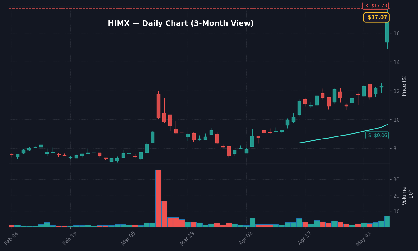 HIMX Daily Chart — 3-month view with SMA50/200