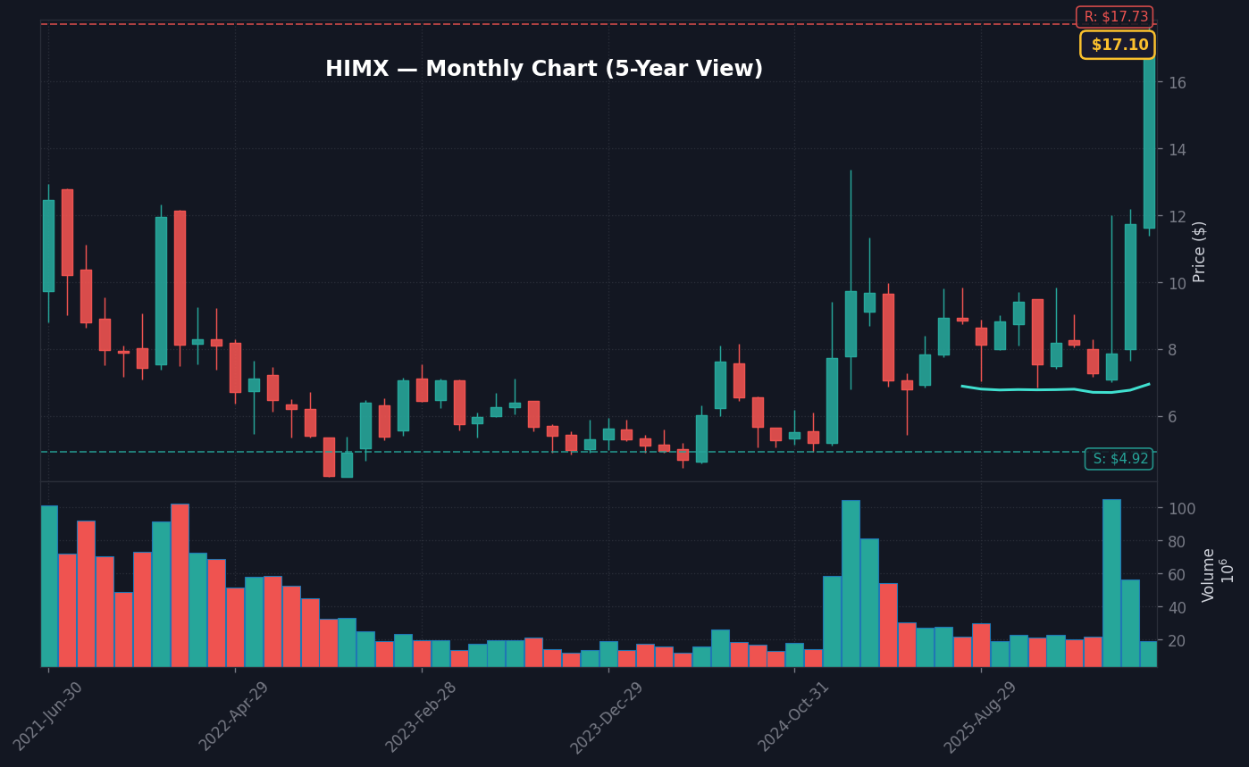 HIMX Monthly Chart — 5-year view with SMA50/200