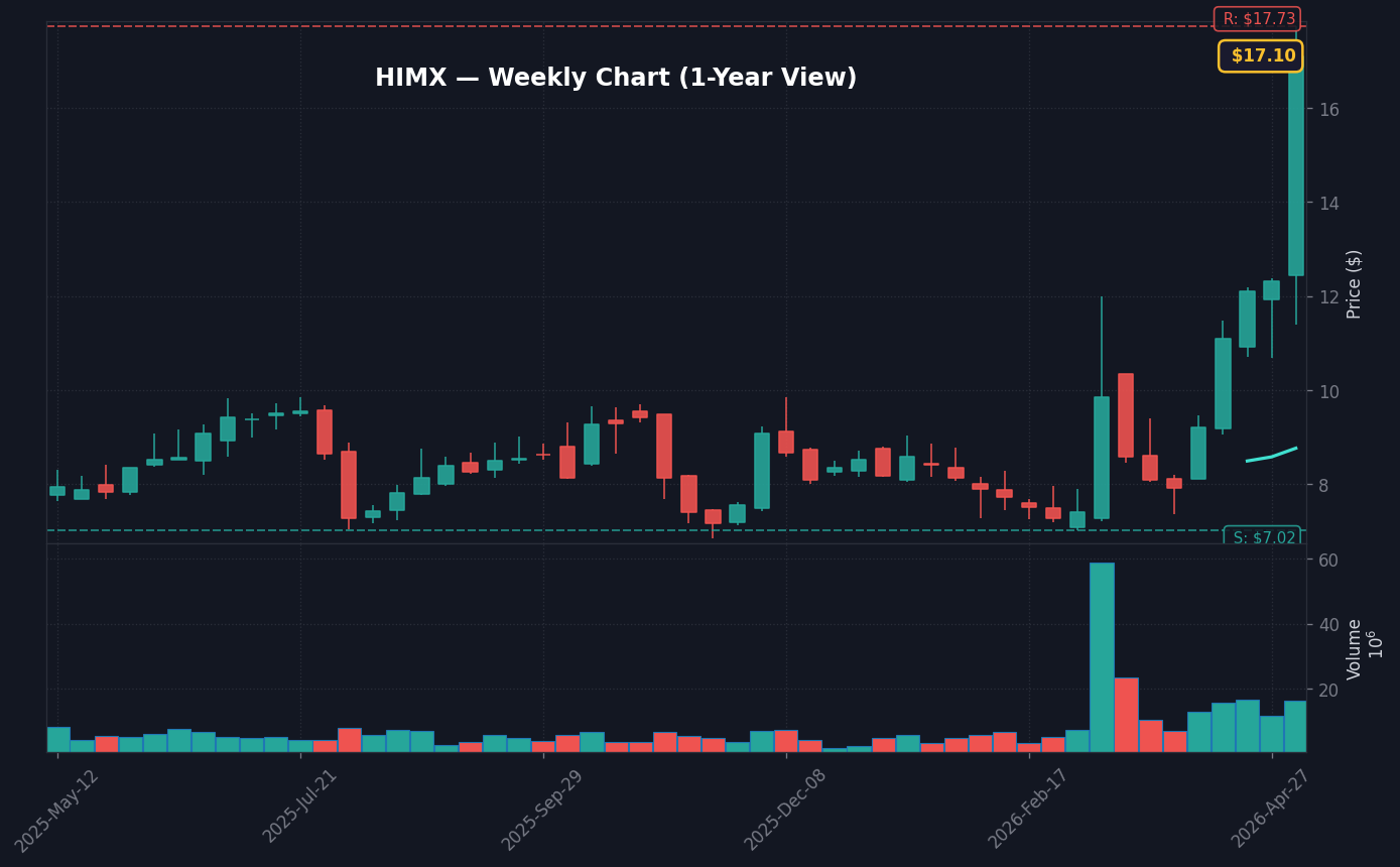 HIMX Weekly Chart — 1-year view with SMA50/200