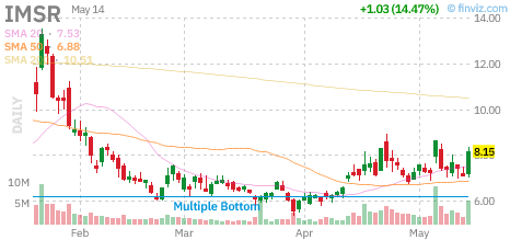 IMSR technical chart with RSI, MACD, Bollinger Bands