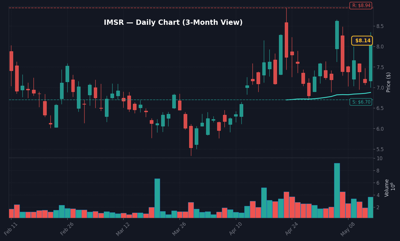 IMSR Daily Chart — 3-month view with SMA50/200