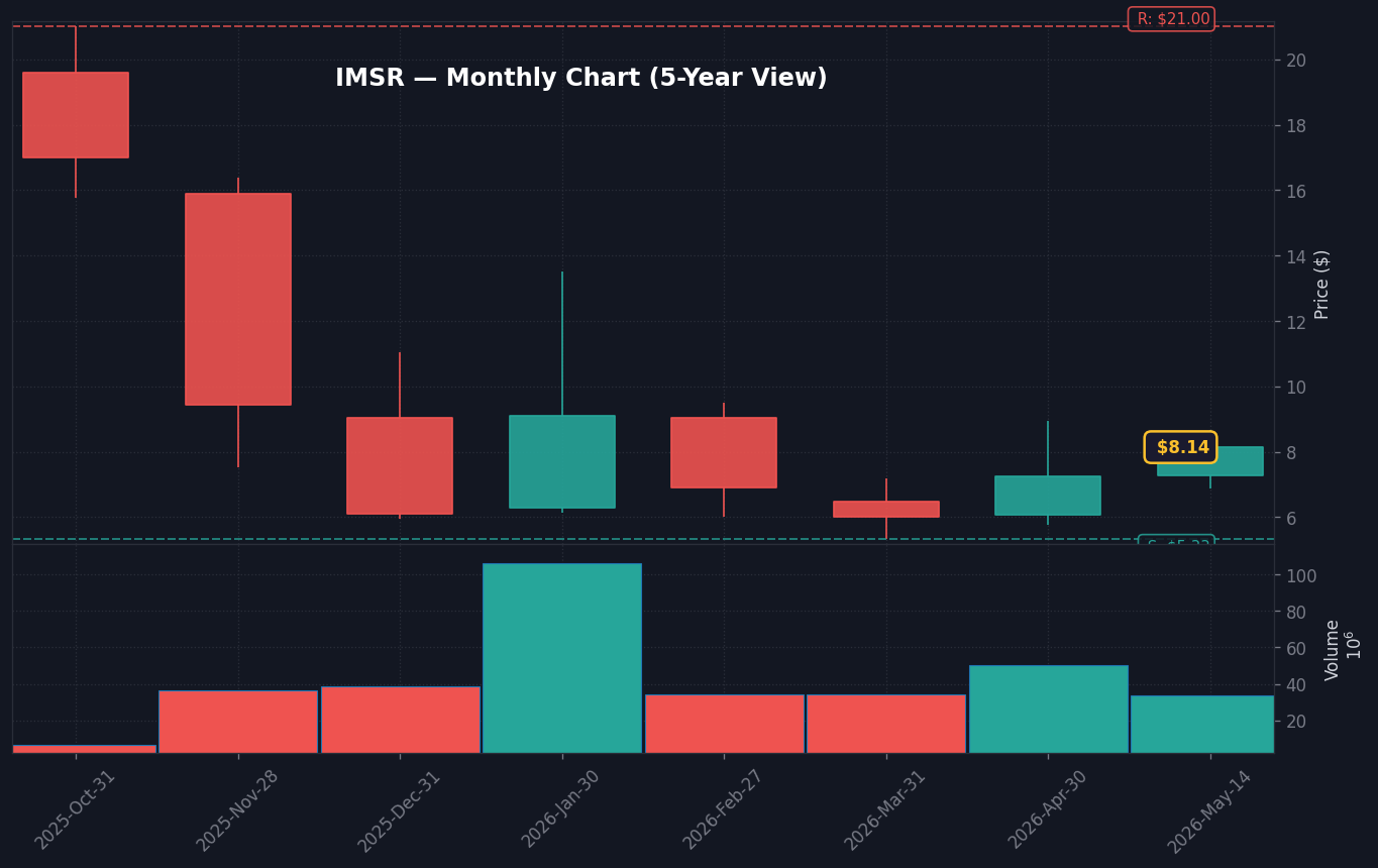 IMSR Monthly Chart — 5-year view with SMA50/200