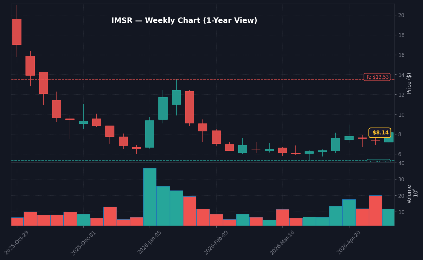 IMSR Weekly Chart — 1-year view with SMA50/200
