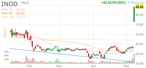 INOD technical chart with RSI, MACD, Bollinger Bands