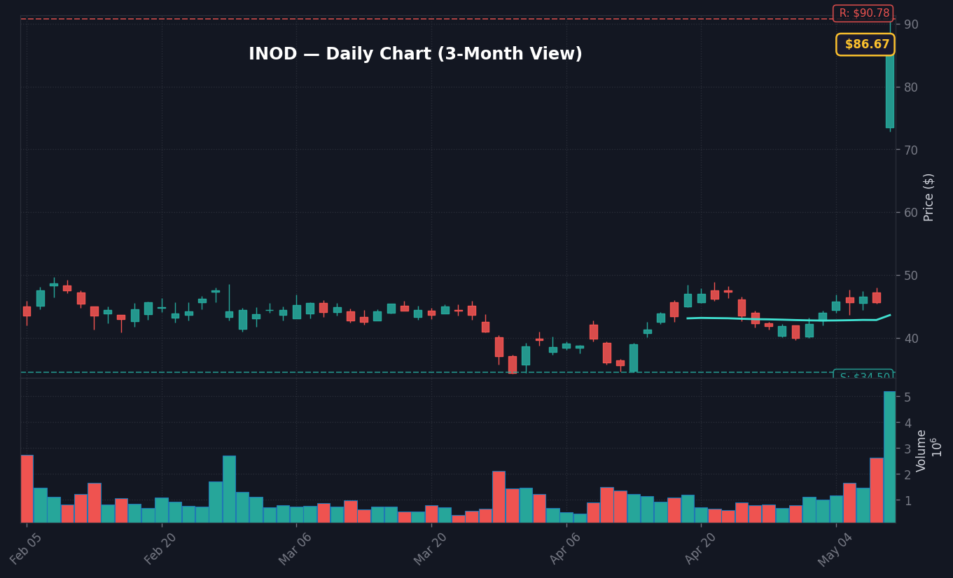 INOD Daily Chart — 3-month view with SMA50/200