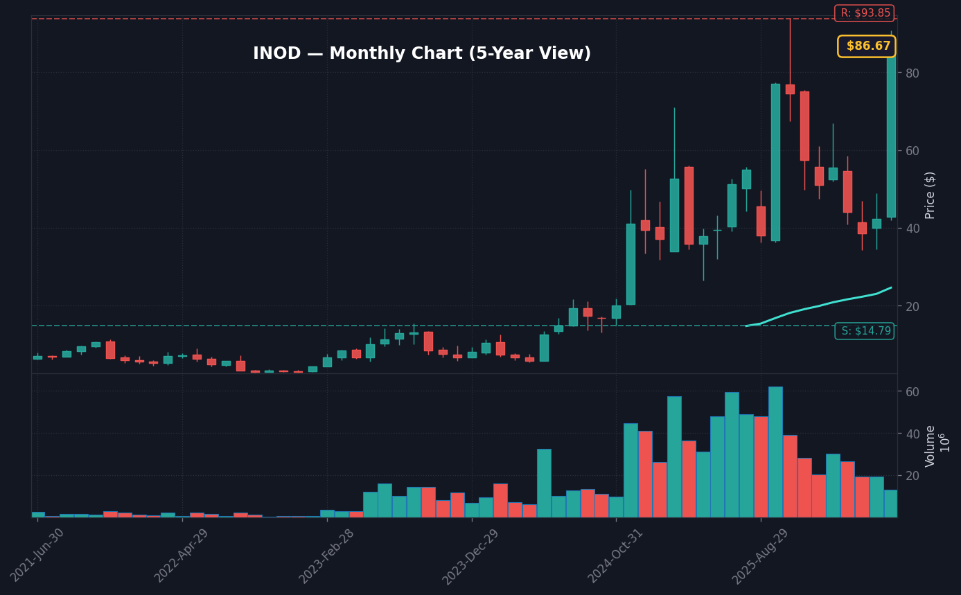 INOD Monthly Chart — 5-year view with SMA50/200