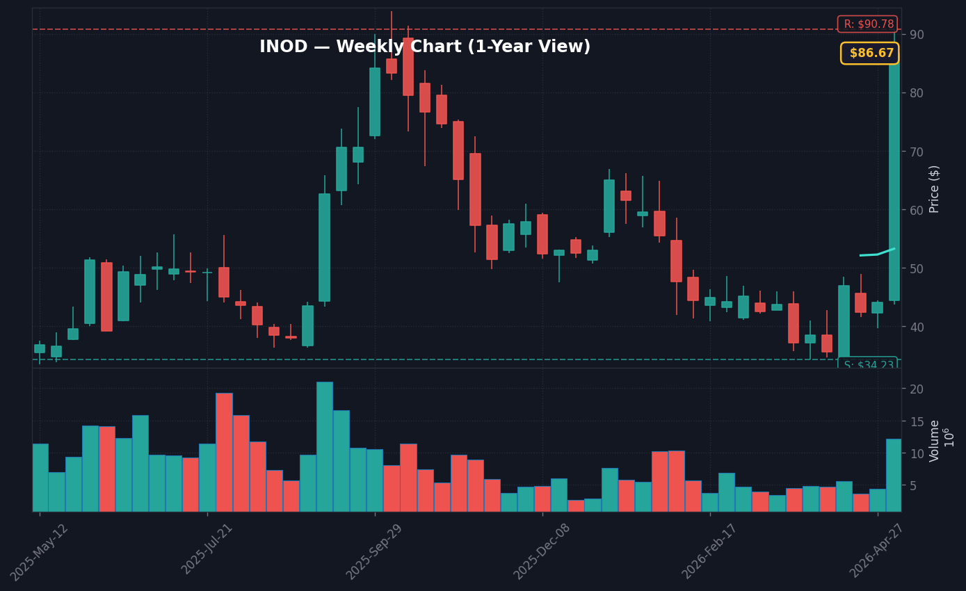 INOD Weekly Chart — 1-year view with SMA50/200