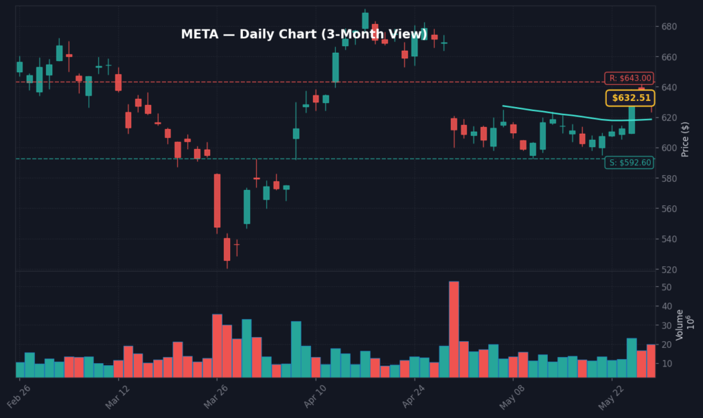 META Daily Chart — 3-Month View with SMA50/200