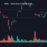 META Daily Chart — 3-Month View with SMA50/200