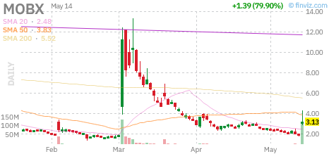 MOBX technical chart with RSI, MACD, Bollinger Bands