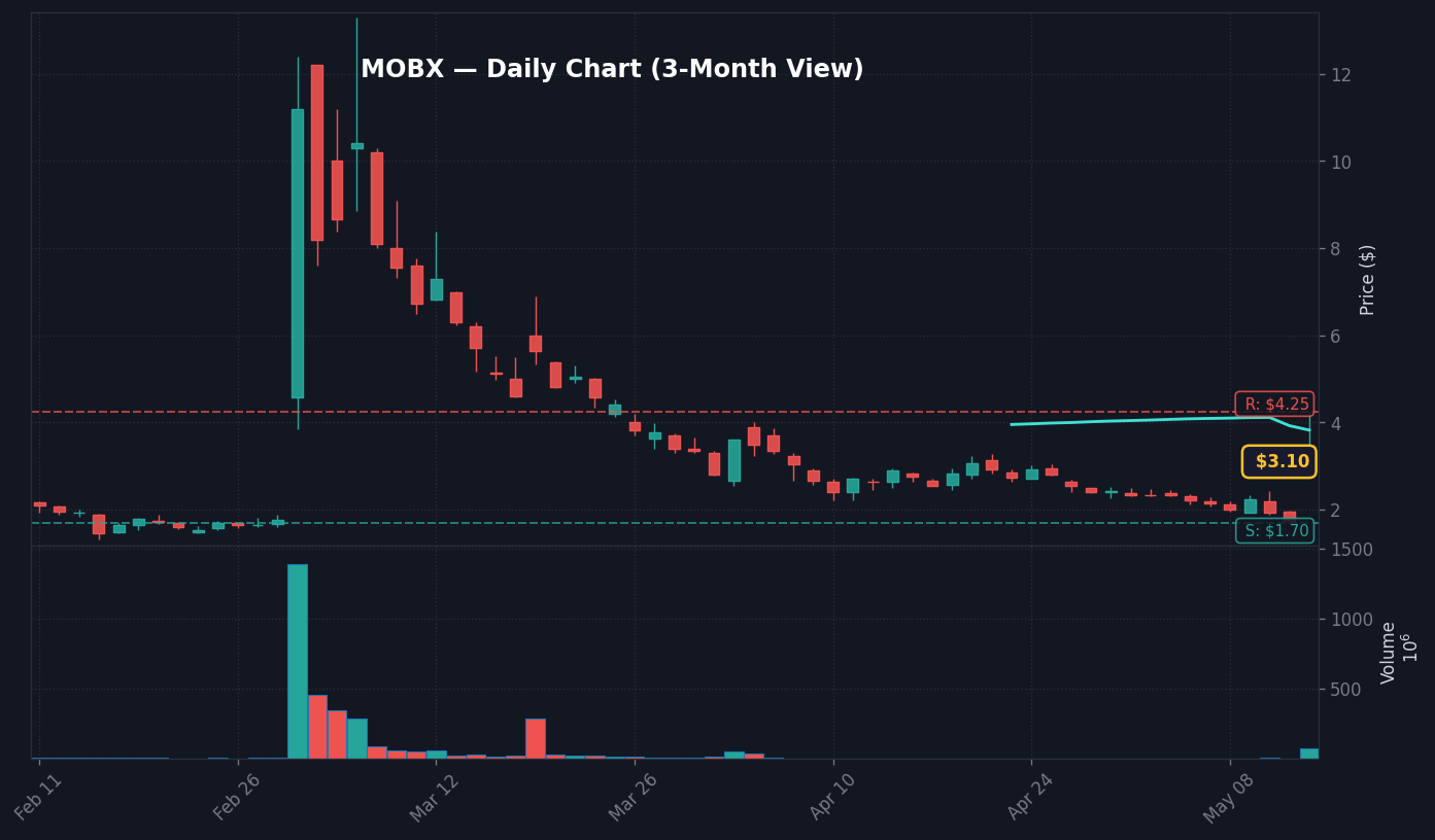 MOBX Daily Chart — 3-month view with SMA50/200