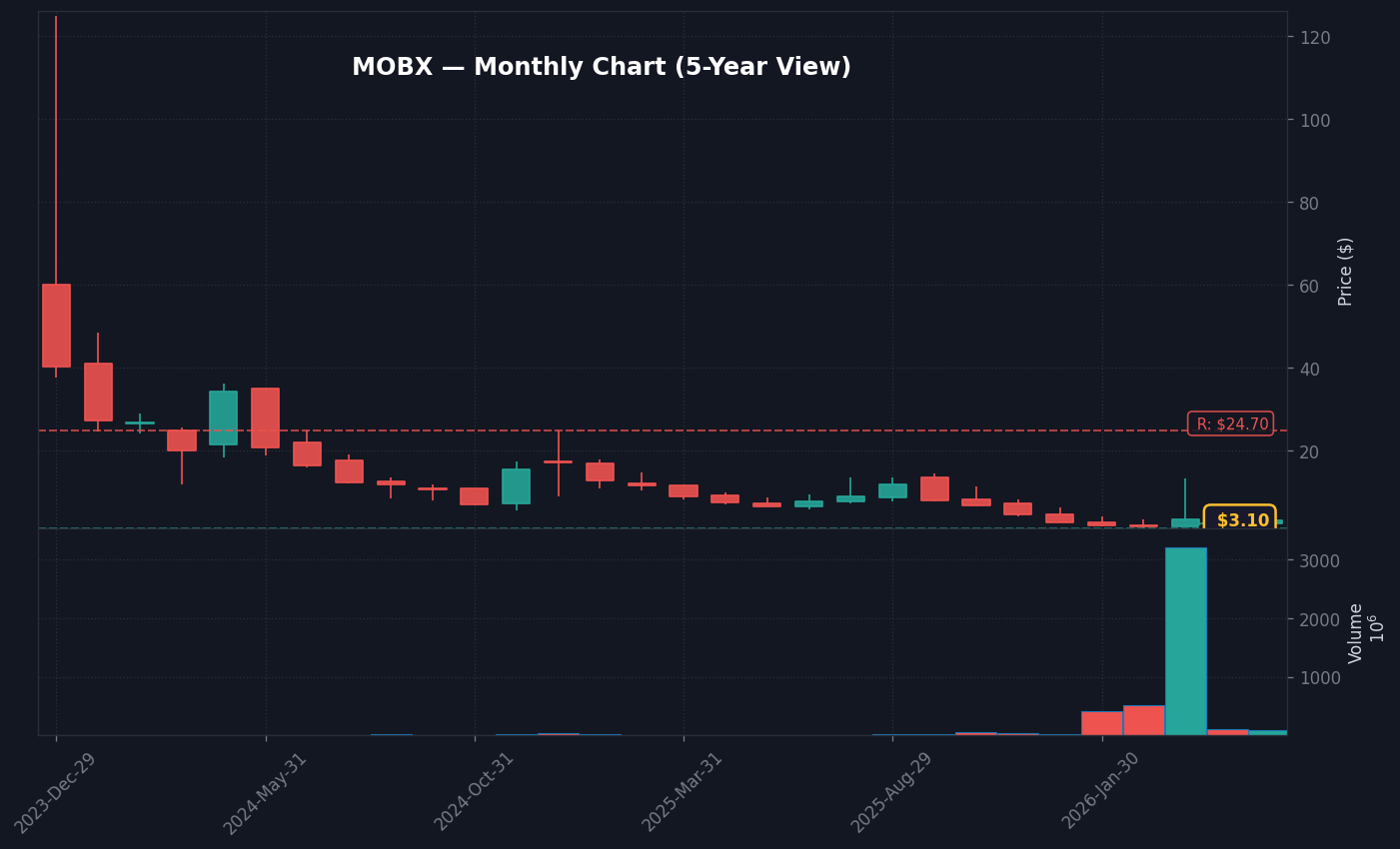 MOBX Monthly Chart — 5-year view with SMA50/200