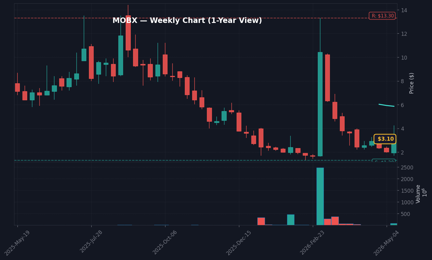 MOBX Weekly Chart — 1-year view with SMA50/200