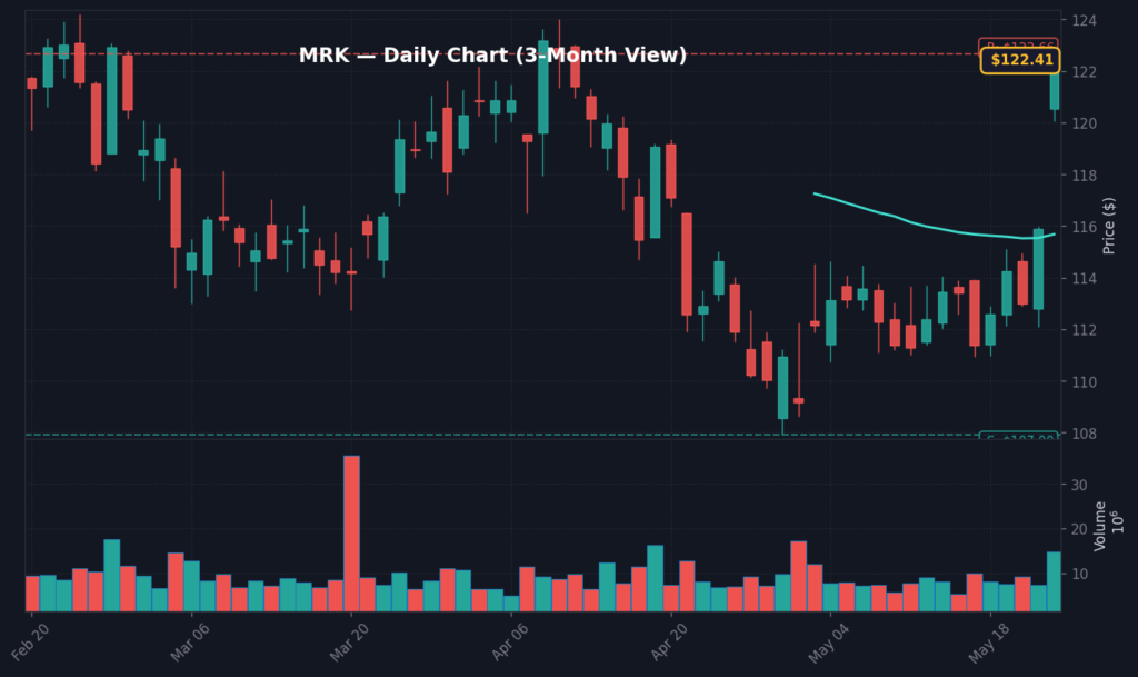 MRK Daily Chart — 3-Month View with SMA50/200
