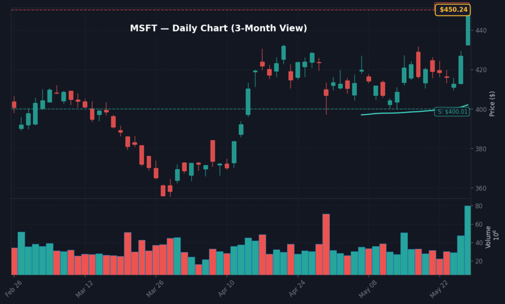 MSFT Daily Chart — 3-Month View with SMA50/200