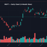 MSFT Daily Chart — 3-Month View with SMA50/200