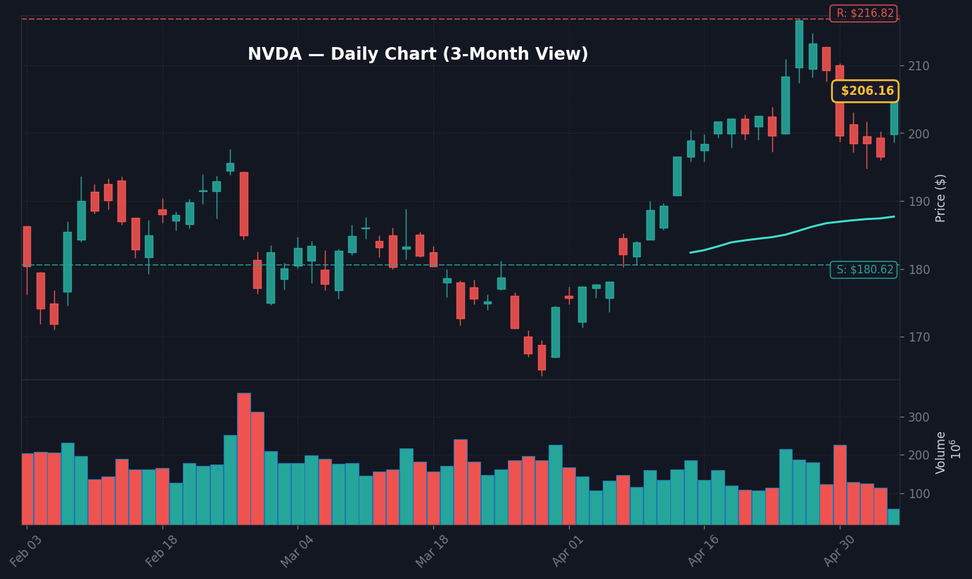 NVDA Daily Chart — 3-Month View with SMA50/200