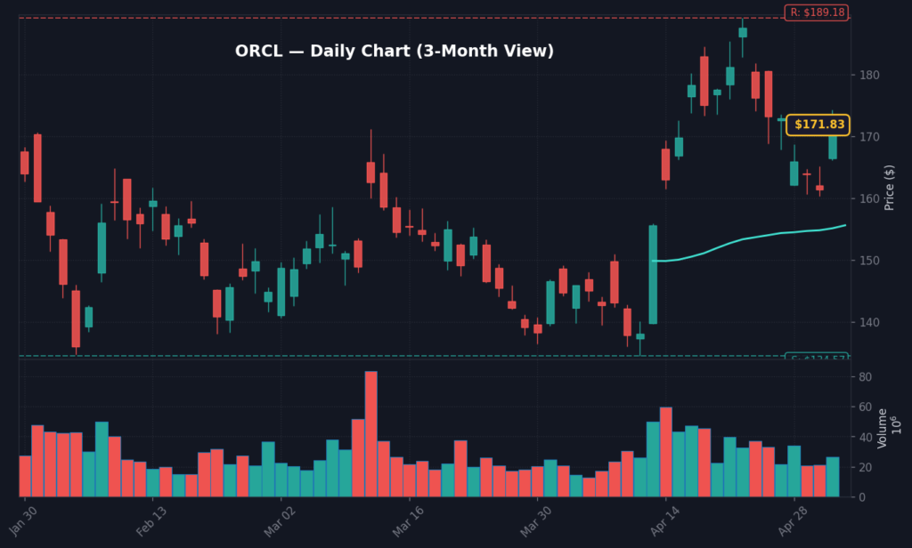 ORCL Daily Chart — 3-Month View with SMA50/200