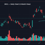 ORCL Daily Chart — 3-Month View with SMA50/200