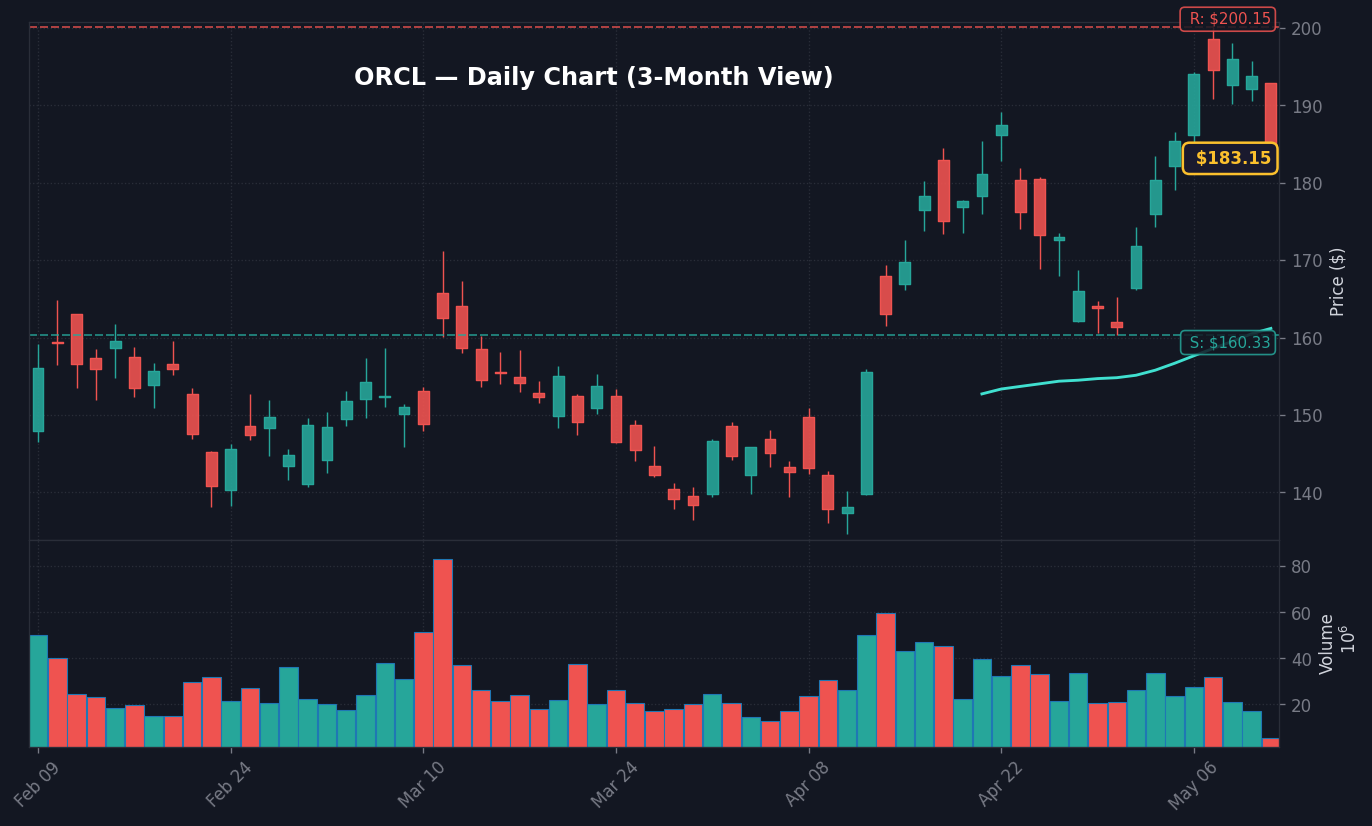 ORCL Daily Chart — 3-Month View with SMA50/200