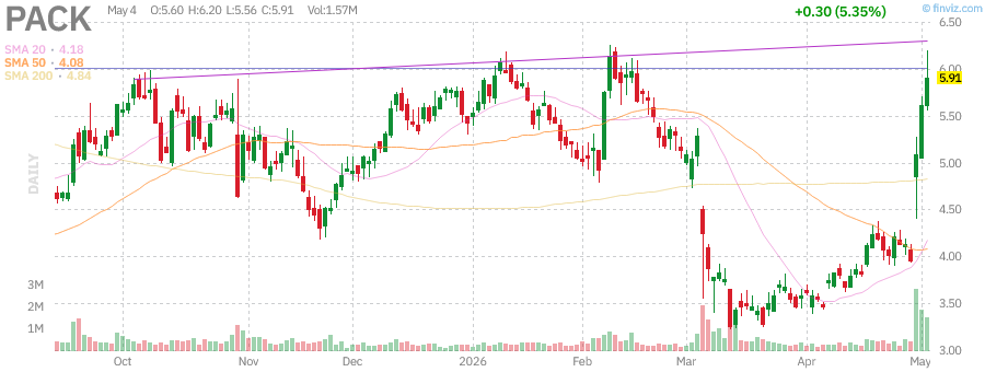 PACK technical chart with RSI, MACD, Bollinger Bands