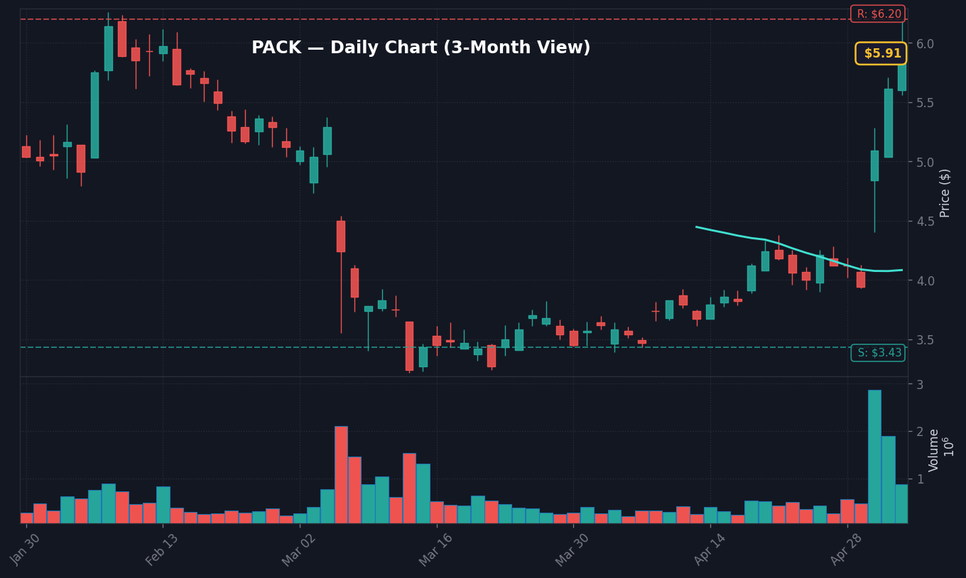 PACK Daily Chart — 3-month view with SMA50/200