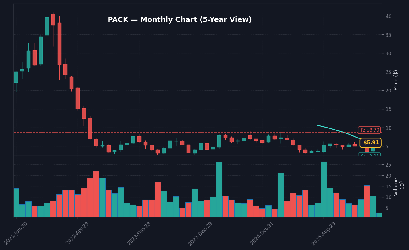 PACK Monthly Chart — 5-year view with SMA50/200