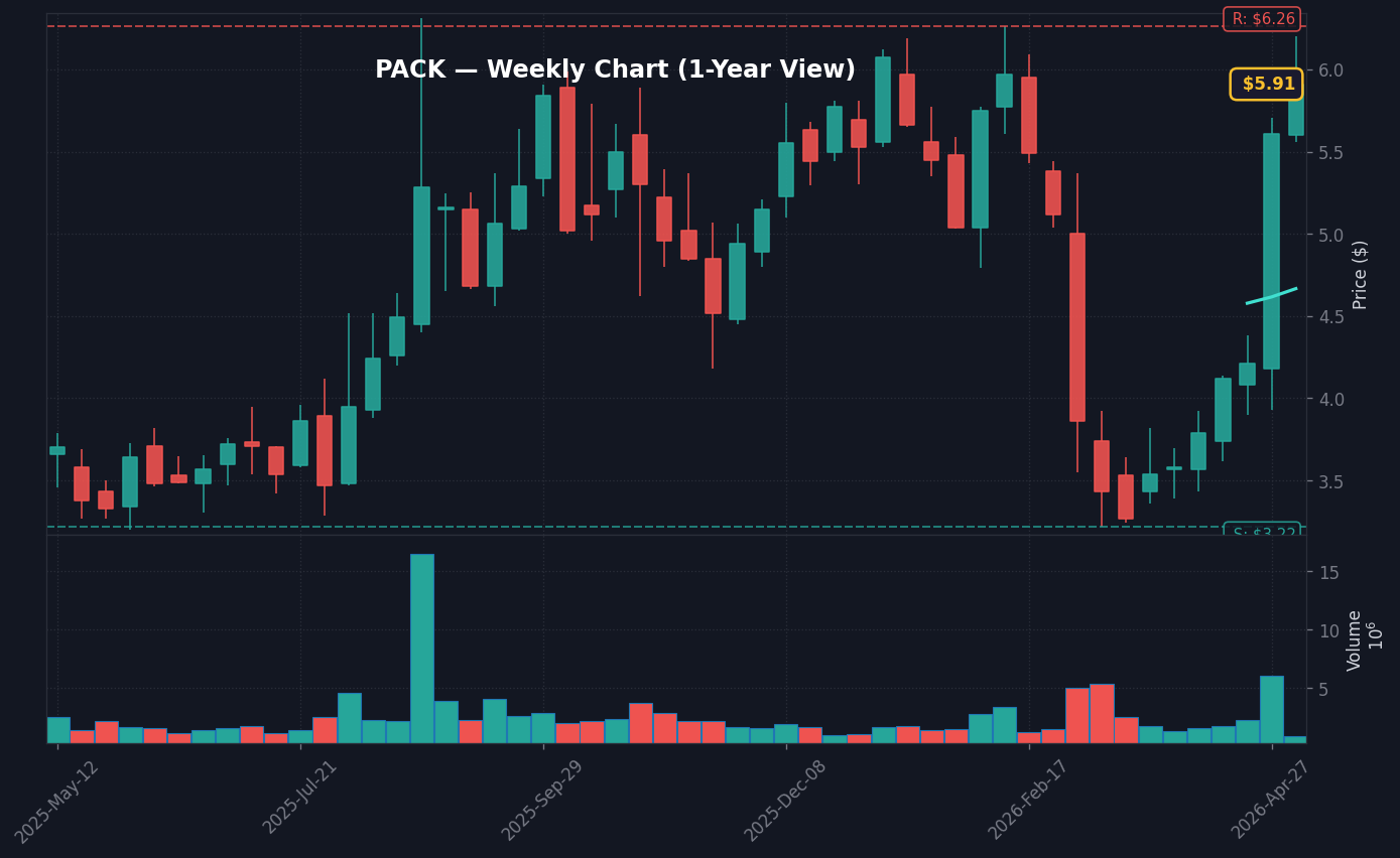 PACK Weekly Chart — 1-year view with SMA50/200