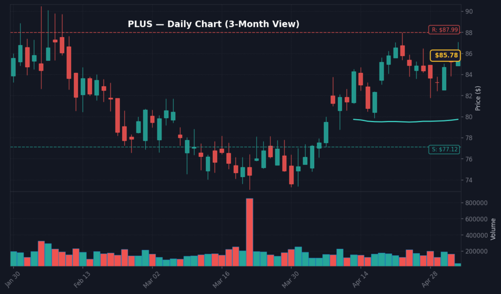 PLUS Daily Chart — 3-Month View with SMA50/200