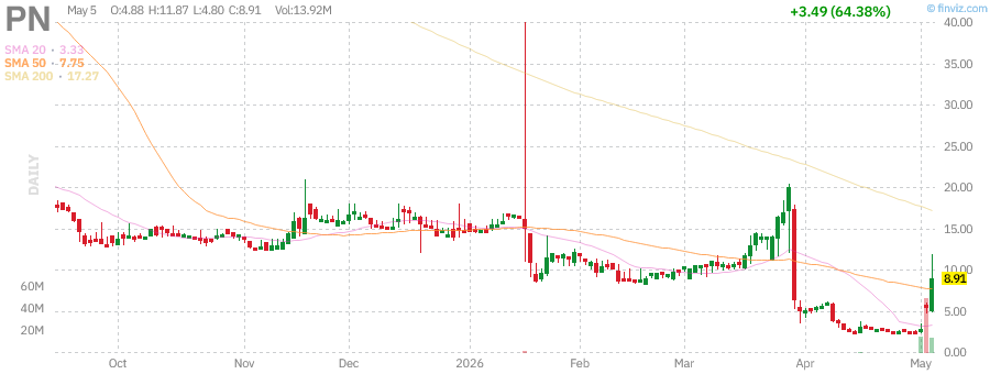 PN technical chart with RSI, MACD, Bollinger Bands