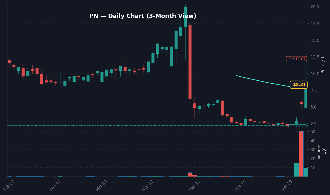 PN Daily Chart — 3-month view with SMA50/200